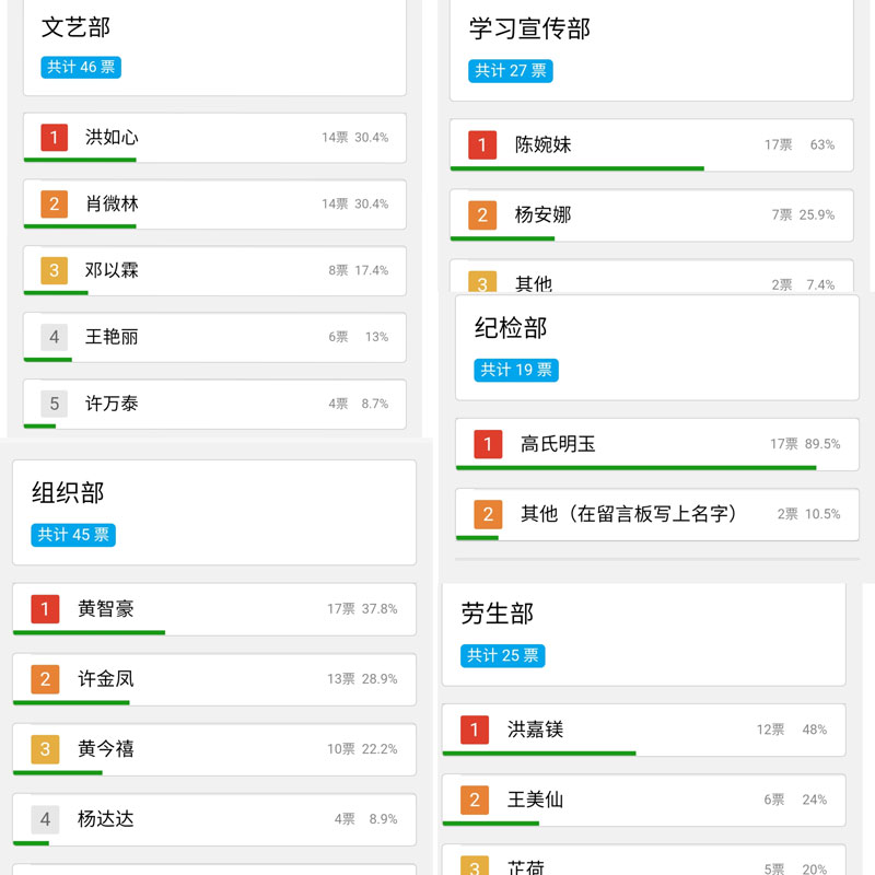 5各部門候選人的投票結果.jpg