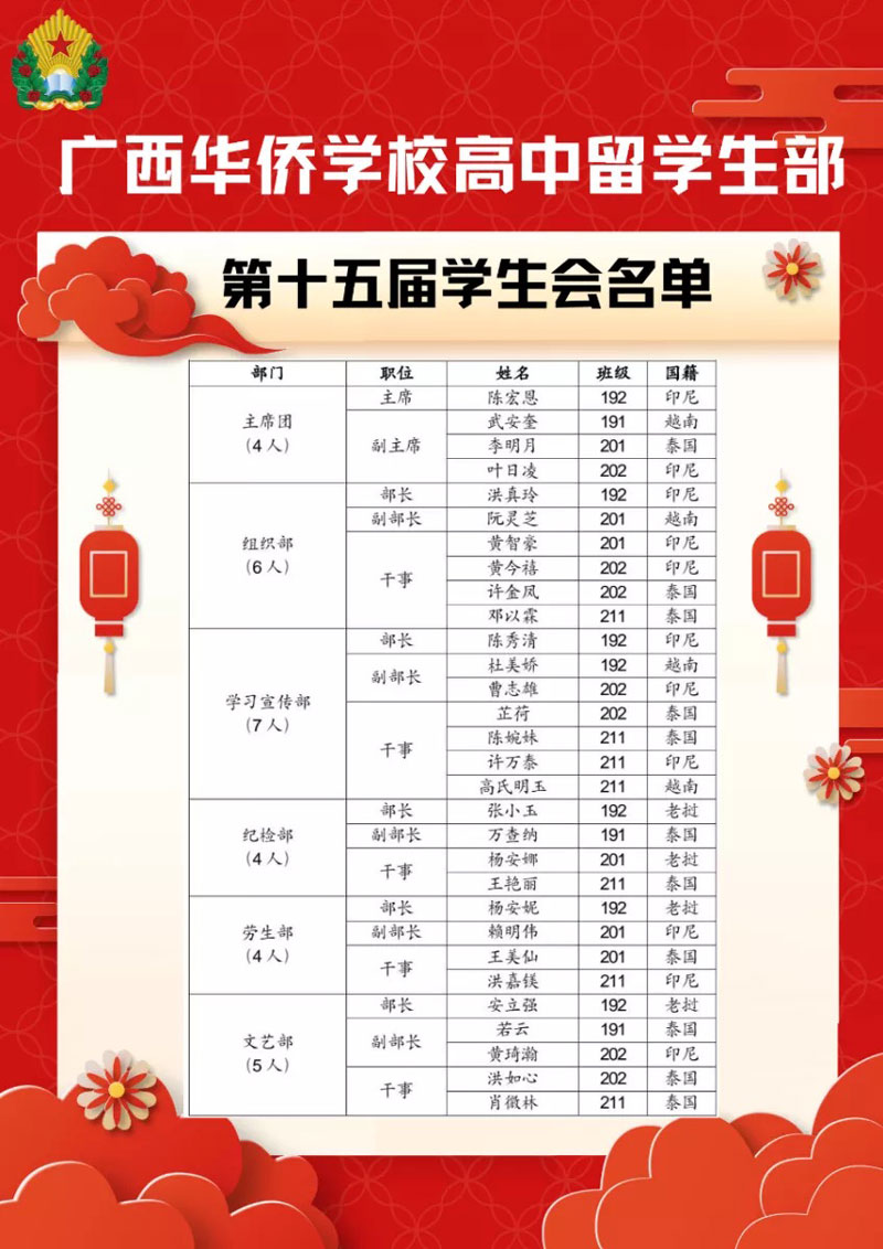 6-廣西華僑學校高中留學生部第十五屆學生會名單.jpg 6-廣西華僑學校高中留學生部第十五屆學生會名單.jpg
